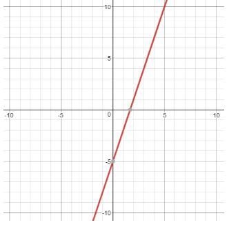 Which is the correct equation for the following graph? A) Y = 3x –5 B) Y = -3x + 5 C-example-1