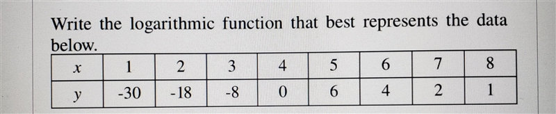 Write the logarithmic function that best represents the data below.-example-1