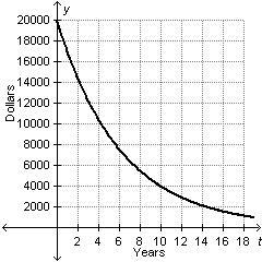 The graph below models the value of a $20,000 car t years after it was purchased. Value-example-1