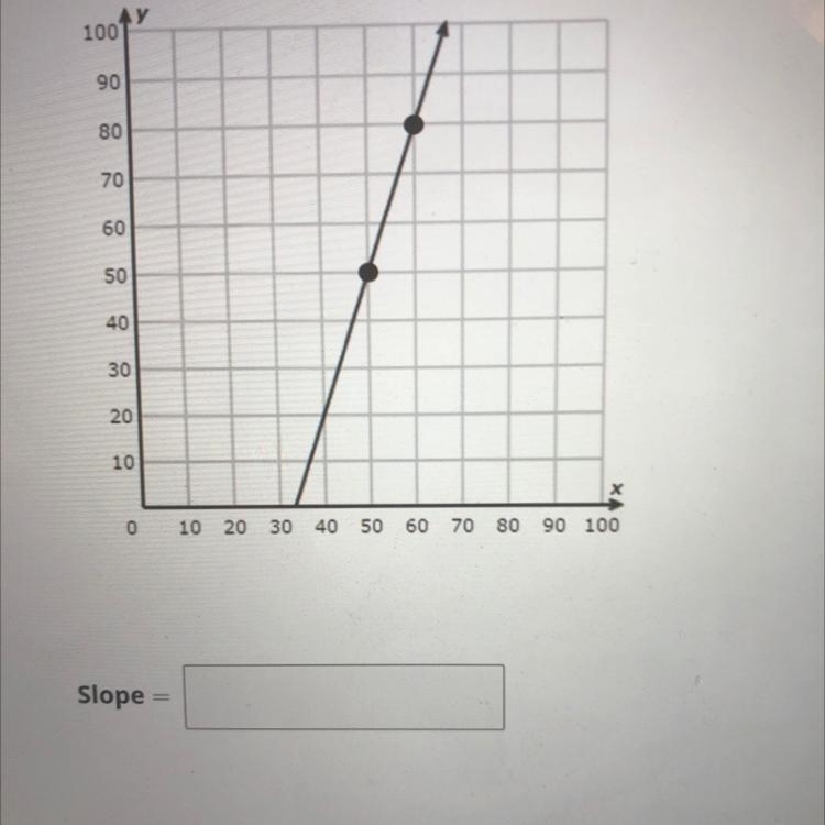 What is the slope Please help asap-example-1