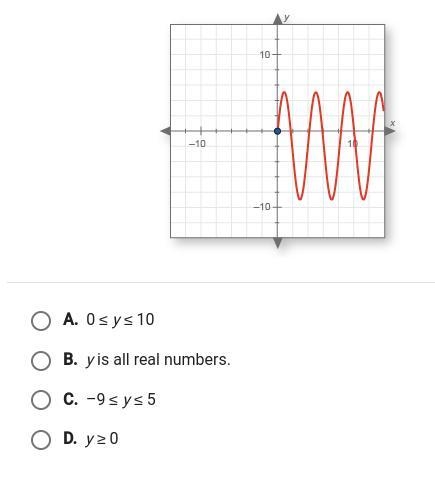 Find the range of the graphed function-example-1