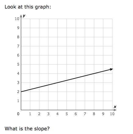 What is the slope of this graph? Please help I don't understand how to do this-example-1