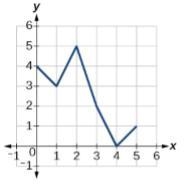 Use the graph below to evaluate, f(1): A f(1)=4 B f(1)=3.5 C f(1)=2 D f(1)=3-example-1