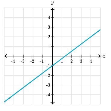 What is the slope of the line? PLEASE HURRY-example-1