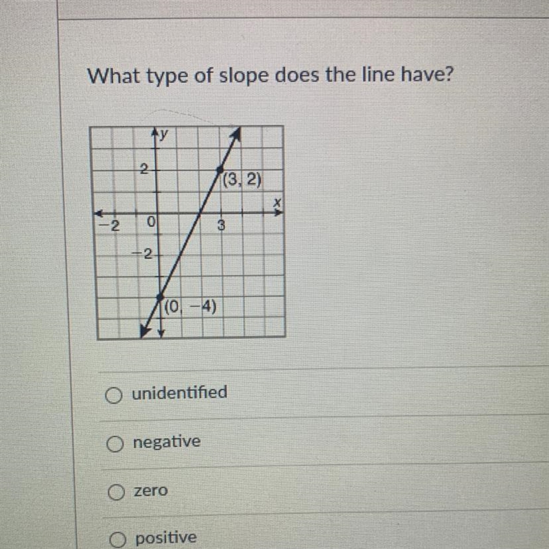 What type of slope does the line have? ТУ 2 2 (3, 2) 2 0 $ -2 10-4) unidentified O-example-1