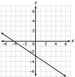 What is the slope of the line in the graph?-example-1