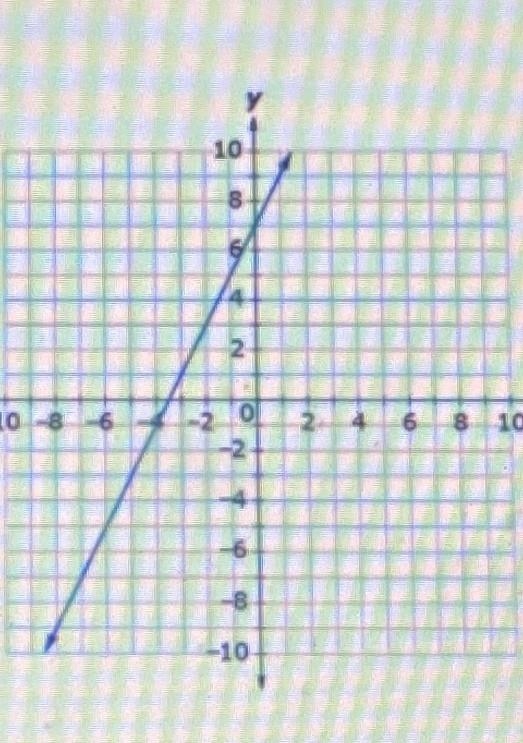 Determine the slope of the graph a. 2 b. -7 c. -2 d. 7 ​-example-1