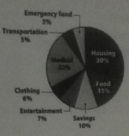 The monthly budget is shown in the circle graph. The family has a income of $4800 How-example-1