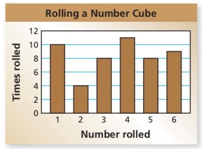 The bar graph shows the results of rolling a number cube (a die) 50 times. What is-example-1