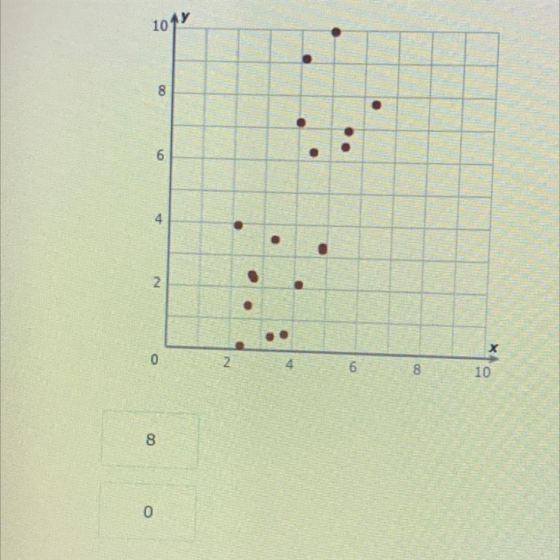 Based on the scatter plot below, which is a better prediction for y when x = 5?-example-1