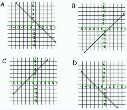 Which is the graph of y= -x + 2? A B C D-example-1