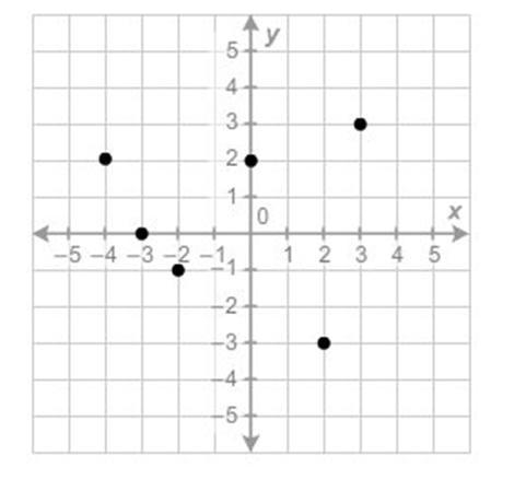 What is the range of the relation (3,3) (0,2) (0,-3) (-1,-2) (2,-3) (2,-4)-example-1