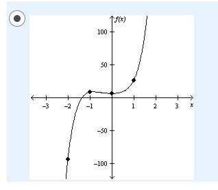 Graph the function f(x)= 5x^5 + 4x^4 - 4x^3 - 7x^2 +6 by making a table of values-example-1