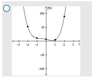 Graph the function f(x)= 5x^5 + 4x^4 - 4x^3 - 7x^2 +6 by making a table of values-example-3