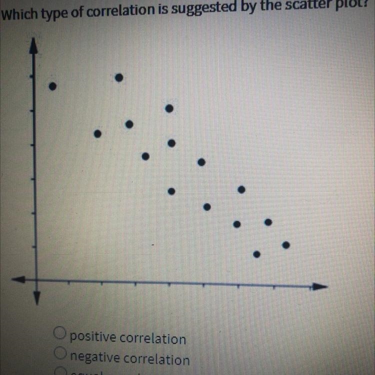 Multiple Choice 1. Which type of correlation is suggested by the scatter plot? Positive-example-1