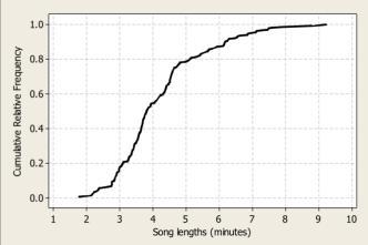 Below is a cumulative relative frequency graph for the lengths, in minutes, of 200 songs-example-1