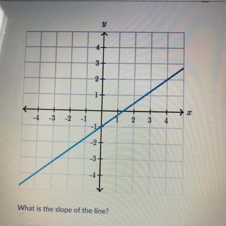 What is the slope of the line? Please hurry!!!-example-1