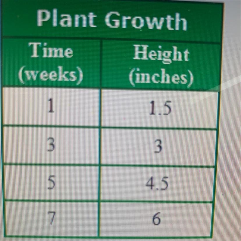 In the table about plant growth, what constant rate of change occurs? Explain what-example-1