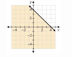 The graph shows which inequality? The equation of the boundary line is y = –x + 4. y-example-1