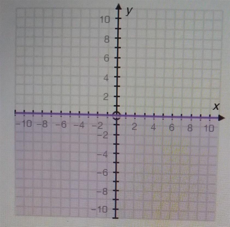 Which of the following inequalities matches the graph? (1 point) x is less than or-example-1