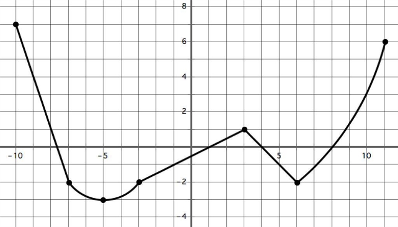 Using the graph below, what is the value of f(6) ?-example-1