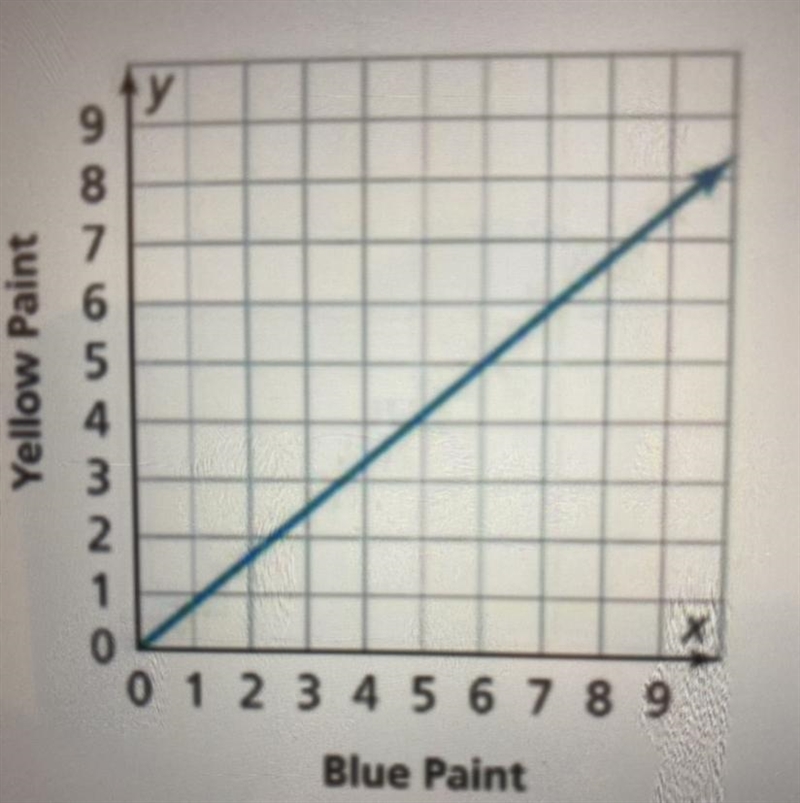 The graph shows the proportions of blue paint and yellow paint that Briana mixes to-example-1