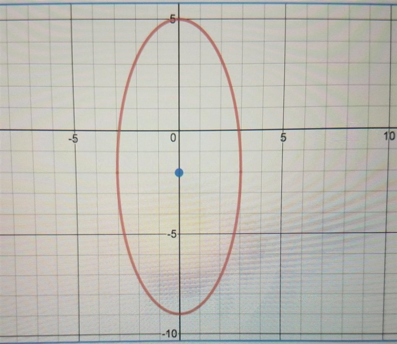 Use the given information to write the equation of each ellipse.​-example-1