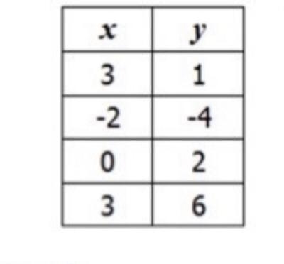 Is this table a function or not a function-example-1