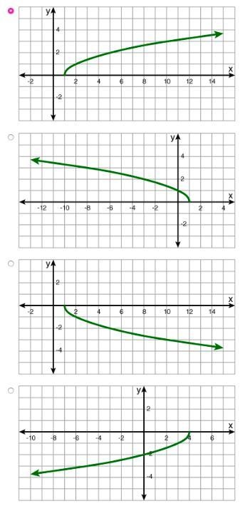 Which option below shows the graph of b(x)=*the square root of* 1-x?-example-1