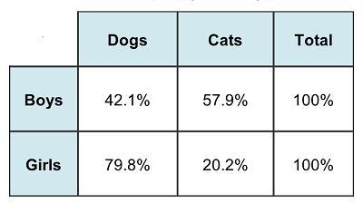 The 1st graders at City Elementary were asked whether they like dogs or cats best-example-1