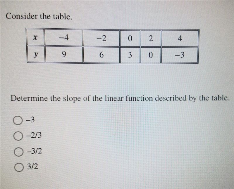 Consider the table. -4 -2 0 2 4 9 6 0 3 Determine the slope of the linear function-example-1