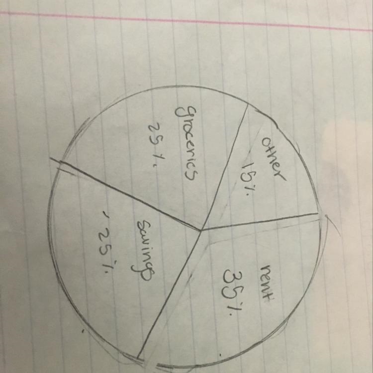 Oliver's total monthly budget is shown in the circle graph below. Oliver's monthly-example-1