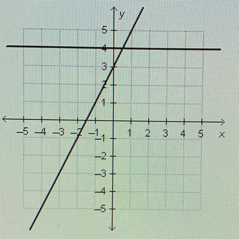 What is the solution to the system of linear equations graphed below? A. (0 , 4) B-example-1