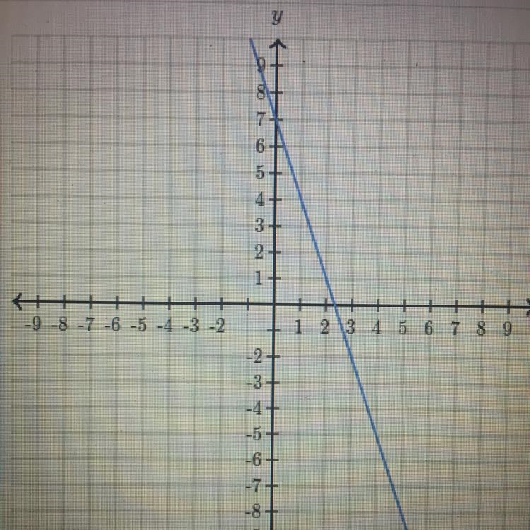 Slope-intercept equation-example-1