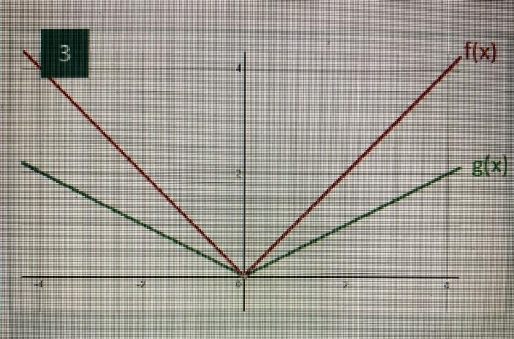 What type of transformation occurred in the graph for g(x)? A.)Vertical stretch B-example-1