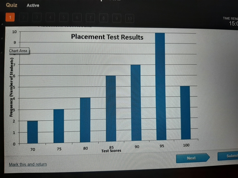 The graph below represents the distribution of scores on a placement test for students-example-1