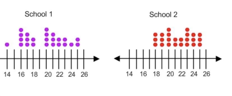 The dot plots represent the number of students who enrolled each year for the AP psychology-example-1