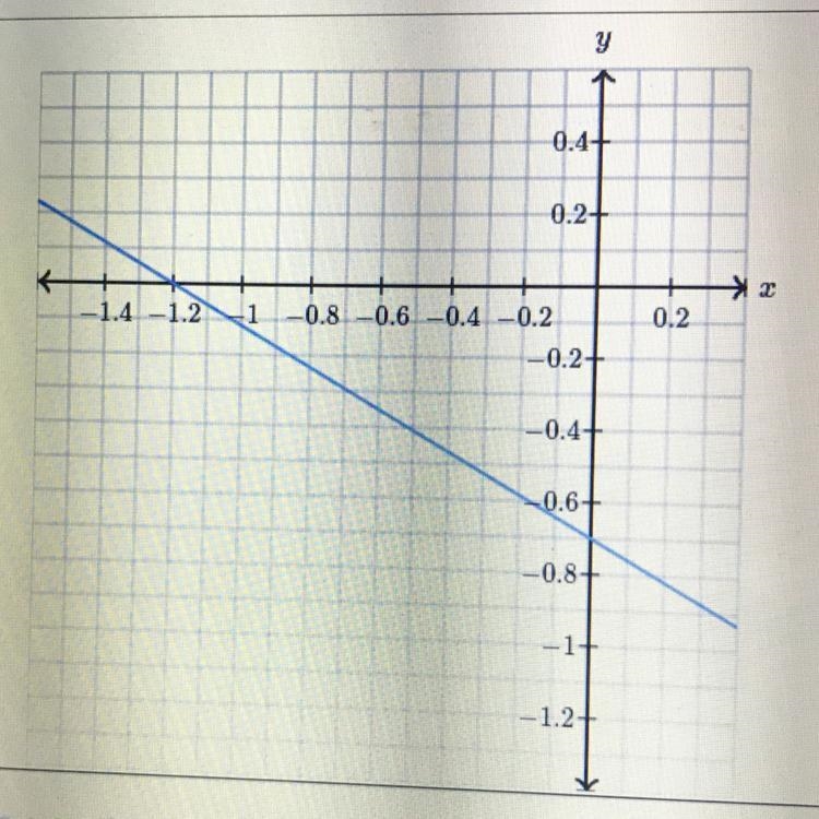 Determine the intercepts of the line-example-1