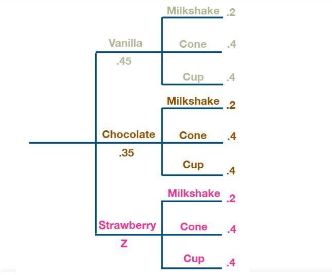 *DIFFICULT QUESTION PLEASE PLEASE ANSWER* An ice cream machine offers three flavors-example-1