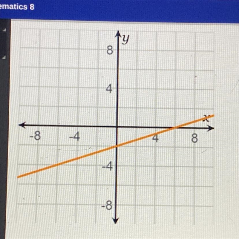 For the graph, locate the x-intercept and the y- intercept. The x-intercept is at-example-1