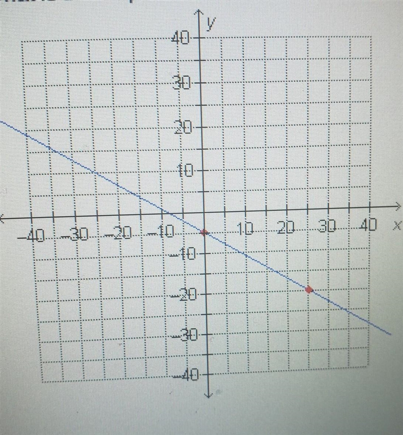 What is the slope of the line shown below. ​-example-1