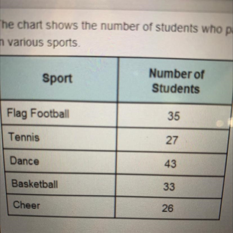 The chart shows shows the number of students who participate in various sports The-example-1