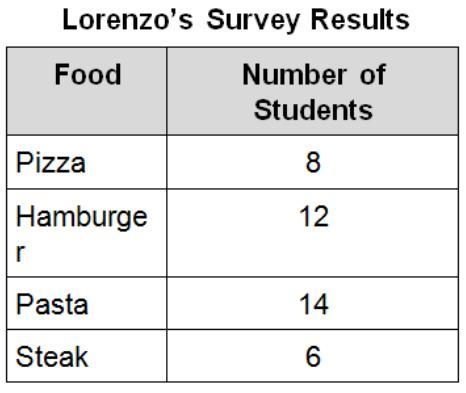 Lorenzo recorded the favorite food of students in his class. According to the results-example-1