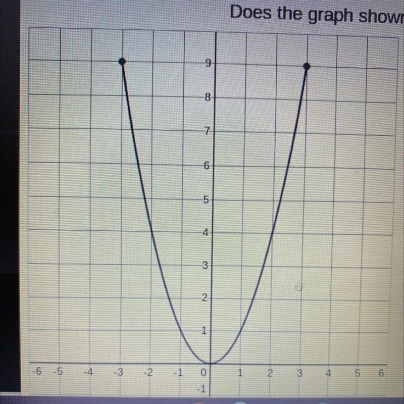 Describe in words what the domain and range of this function are.-example-1