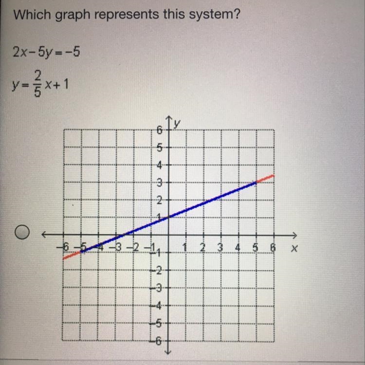 Which graph represents this system? 2x-5y =-5 y={x+1-example-1