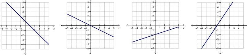 Which graph represents a function with direct variation? ( Please Help ASAP)-example-1