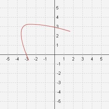 Which graph represents a function?-example-1