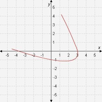 Which graph represents a function?-example-5