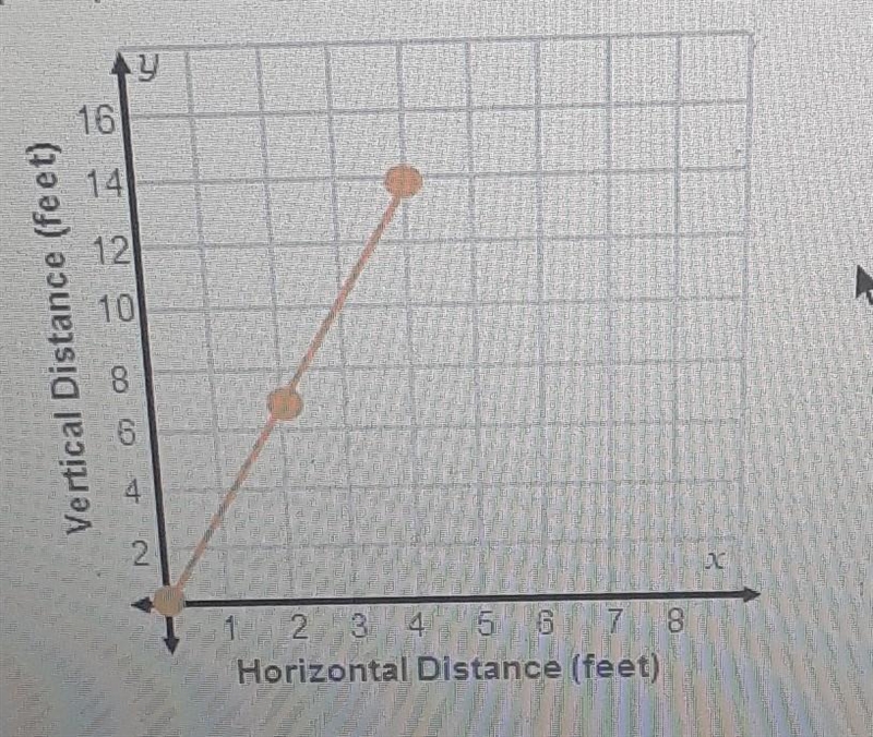 The graph represents one side of the roof of a building. ​-example-1