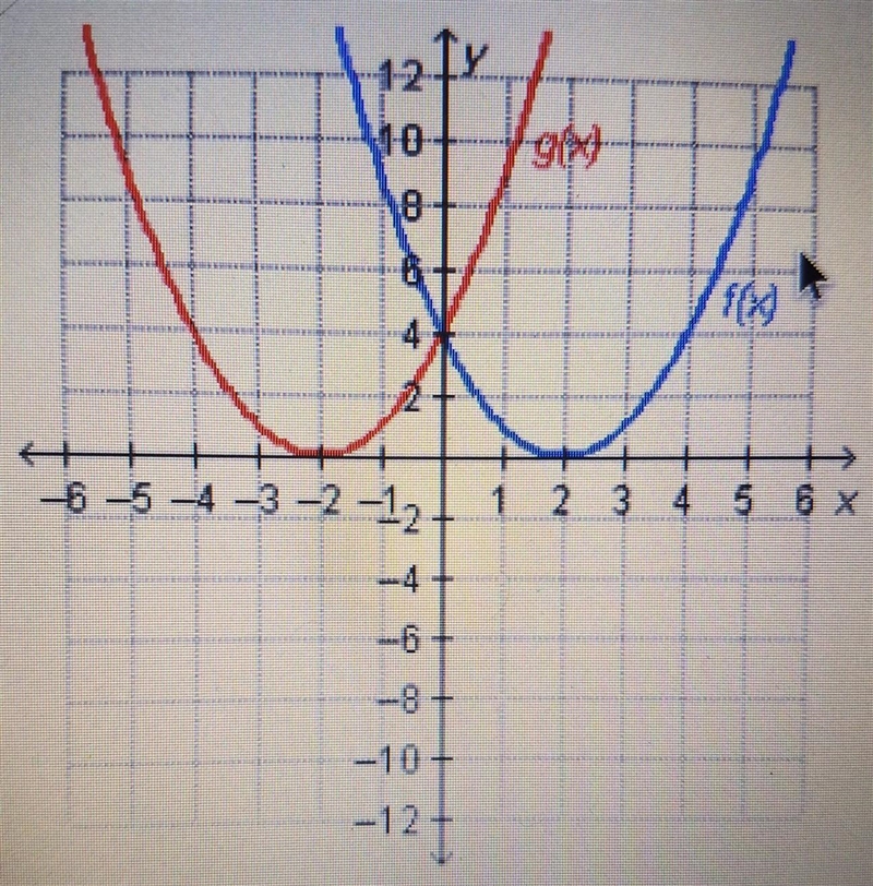 HURRY PLEASE! Which statement is true regarding the graphed functions? A) f(0) = 2 and-example-1